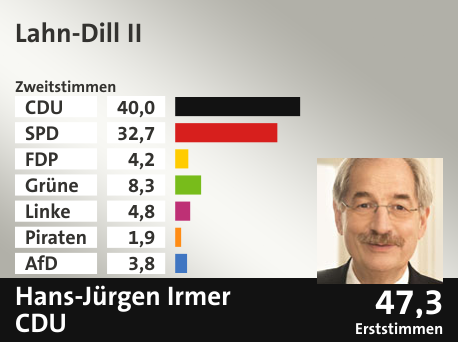 Wahlkreis Lahn-Dill II, in %: CDU 40.0; SPD 32.7; FDP 4.2; Grüne 8.3; Linke 4.8; Piraten 1.9; AfD 3.8;  Gewinner: Hans-Jürgen Irmer, CDU; 47,3%. Quelle: Infratest dimap|Der Landeswahlleiter