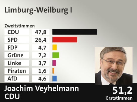 Wahlkreis Limburg-Weilburg I, in %: CDU 47.8; SPD 26.4; FDP 4.7; Grüne 7.2; Linke 3.7; Piraten 1.6; AfD 4.6;  Gewinner: Joachim Veyhelmann, CDU; 51,2%. Quelle: Infratest dimap|Der Landeswahlleiter
