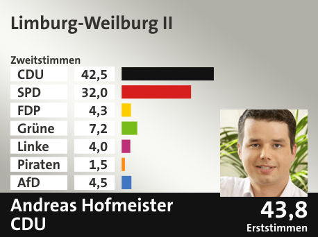 Wahlkreis Limburg-Weilburg II, in %: CDU 42.5; SPD 32.0; FDP 4.3; Grüne 7.2; Linke 4.0; Piraten 1.5; AfD 4.5;  Gewinner: Andreas Hofmeister, CDU; 43,8%. Quelle: Infratest dimap|Der Landeswahlleiter