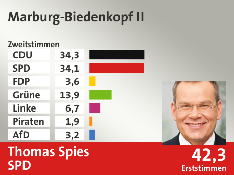 Wahlkreis Marburg-Biedenkopf II, in %: CDU 34.3; SPD 34.1; FDP 3.6; Grüne 13.9; Linke 6.7; Piraten 1.9; AfD 3.2;  Gewinner: Thomas Spies, SPD; 42,3%. Quelle: Infratest dimap|Der Landeswahlleiter