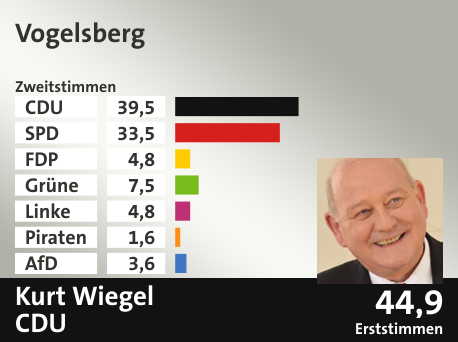 Wahlkreis Vogelsberg, in %: CDU 39.5; SPD 33.5; FDP 4.8; Grüne 7.5; Linke 4.8; Piraten 1.6; AfD 3.6;  Gewinner: Kurt Wiegel, CDU; 44,9%. Quelle: Infratest dimap|Der Landeswahlleiter