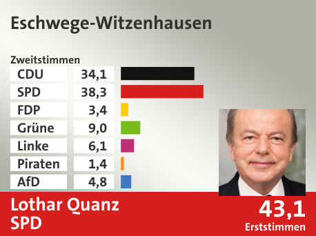 Wahlkreis Eschwege-Witzenhausen, in %: CDU 34.1; SPD 38.3; FDP 3.4; Grüne 9.0; Linke 6.1; Piraten 1.4; AfD 4.8;  Gewinner: Lothar Quanz, SPD; 43,1%. Quelle: Infratest dimap|Der Landeswahlleiter