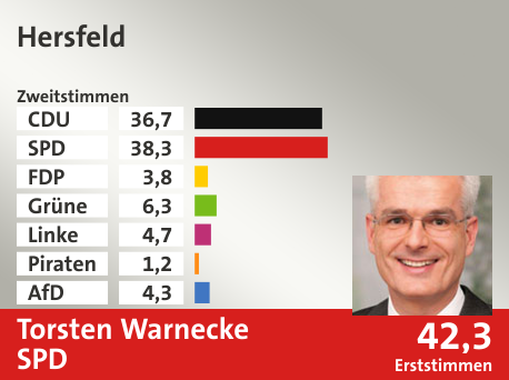 Wahlkreis Hersfeld, in %: CDU 36.7; SPD 38.3; FDP 3.8; Grüne 6.3; Linke 4.7; Piraten 1.2; AfD 4.3;  Gewinner: Torsten Warnecke, SPD; 42,3%. Quelle: Infratest dimap|Der Landeswahlleiter