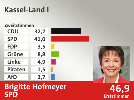 Wahlkreis Kassel-Land I, in %: CDU 32.7; SPD 41.0; FDP 3.5; Grüne 8.8; Linke 4.9; Piraten 1.5; AfD 3.7;  Gewinner: Brigitte Hofmeyer, SPD; 46,9%. Quelle: Infratest dimap|Der Landeswahlleiter