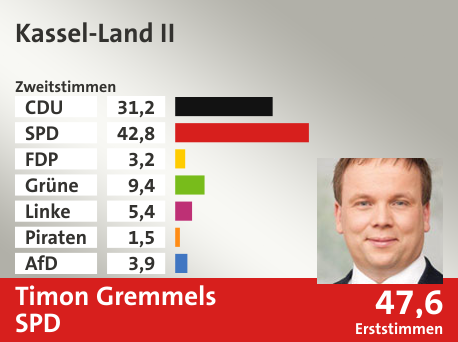 Wahlkreis Kassel-Land II, in %: CDU 31.2; SPD 42.8; FDP 3.2; Grüne 9.4; Linke 5.4; Piraten 1.5; AfD 3.9;  Gewinner: Timon Gremmels, SPD; 47,6%. Quelle: Infratest dimap|Der Landeswahlleiter