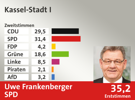 Wahlkreis Kassel-Stadt I, in %: CDU 29.5; SPD 31.4; FDP 4.2; Grüne 18.6; Linke 8.5; Piraten 2.1; AfD 3.2;  Gewinner: Uwe Frankenberger, SPD; 35,2%. Quelle: Infratest dimap|Der Landeswahlleiter
