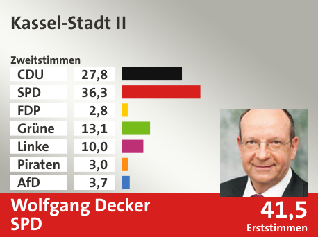 Wahlkreis Kassel-Stadt II, in %: CDU 27.8; SPD 36.3; FDP 2.8; Grüne 13.1; Linke 10.0; Piraten 3.0; AfD 3.7;  Gewinner: Wolfgang Decker, SPD; 41,5%. Quelle: Infratest dimap|Der Landeswahlleiter