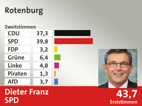 Wahlkreis Rotenburg, in %: CDU 37.3; SPD 39.8; FDP 3.2; Grüne 6.4; Linke 4.8; Piraten 1.3; AfD 3.7;  Gewinner: Dieter Franz, SPD; 43,7%. Quelle: Infratest dimap|Der Landeswahlleiter