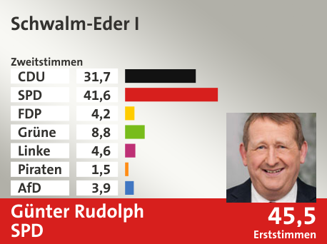 Wahlkreis Schwalm-Eder I, in %: CDU 31.7; SPD 41.6; FDP 4.2; Grüne 8.8; Linke 4.6; Piraten 1.5; AfD 3.9;  Gewinner: Günter Rudolph, SPD; 45,5%. Quelle: Infratest dimap|Der Landeswahlleiter