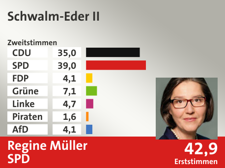 Wahlkreis Schwalm-Eder II, in %: CDU 35.0; SPD 39.0; FDP 4.1; Grüne 7.1; Linke 4.7; Piraten 1.6; AfD 4.1;  Gewinner: Regine Müller, SPD; 42,9%. Quelle: Infratest dimap|Der Landeswahlleiter