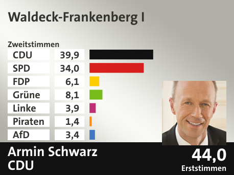 Wahlkreis Waldeck-Frankenberg I, in %: CDU 39.9; SPD 34.0; FDP 6.1; Grüne 8.1; Linke 3.9; Piraten 1.4; AfD 3.4;  Gewinner: Armin Schwarz, CDU; 44,0%. Quelle: Infratest dimap|Der Landeswahlleiter
