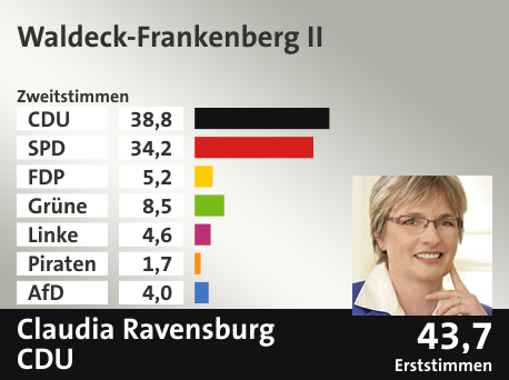 Wahlkreis Waldeck-Frankenberg II, in %: CDU 38.8; SPD 34.2; FDP 5.2; Grüne 8.5; Linke 4.6; Piraten 1.7; AfD 4.0;  Gewinner: Claudia Ravensburg, CDU; 43,7%. Quelle: Infratest dimap|Der Landeswahlleiter