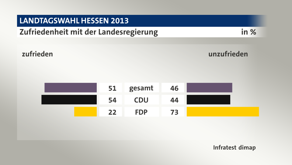 Zufriedenheit mit der Landesregierung (in %) gesamt: zufrieden 51, unzufrieden 46; CDU: zufrieden 54, unzufrieden 44; FDP: zufrieden 22, unzufrieden 73; Quelle: Infratest dimap