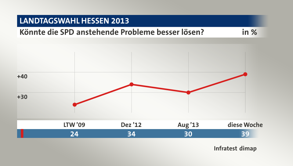 Könnte die SPD anstehende Probleme besser lösen?, in % (Werte von diese Woche):  39,0 , Quelle: Infratest dimap