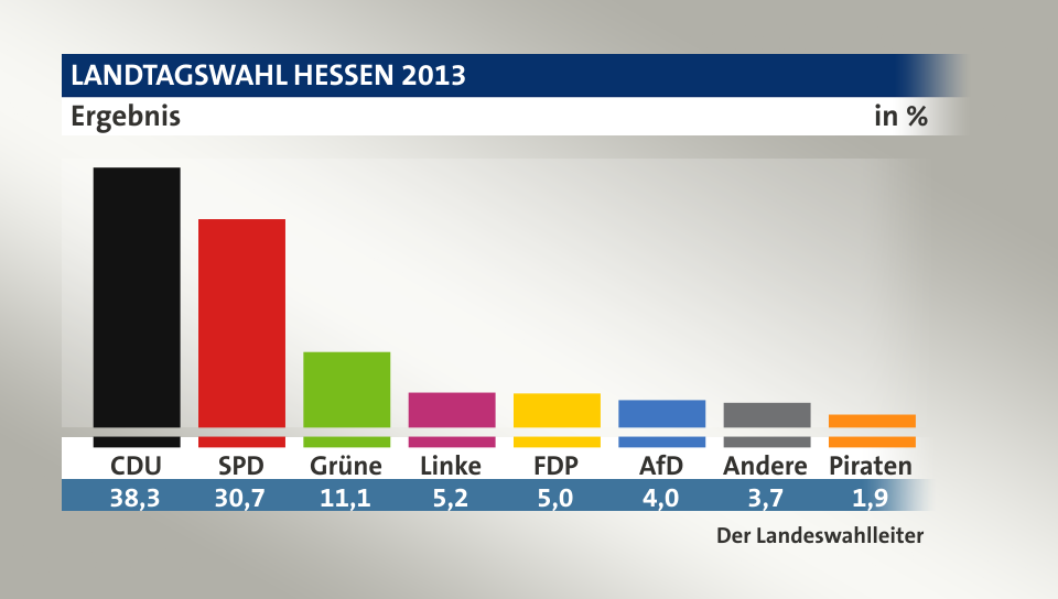 Ergebnis, in %: CDU 38,3; SPD 30,7; Grüne 11,1; Linke 5,2; FDP 5,0; AfD 4,1; Andere 3,7; Piraten 1,9; Quelle: Der Landeswahlleiter