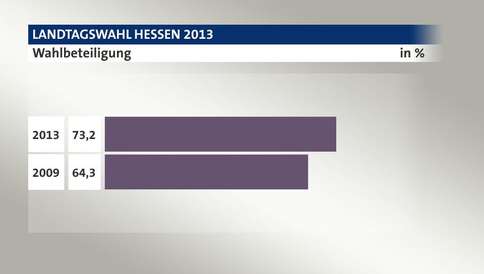 Wahlbeteiligung, in %: 73,2 (2013), 64,3 (2009)
