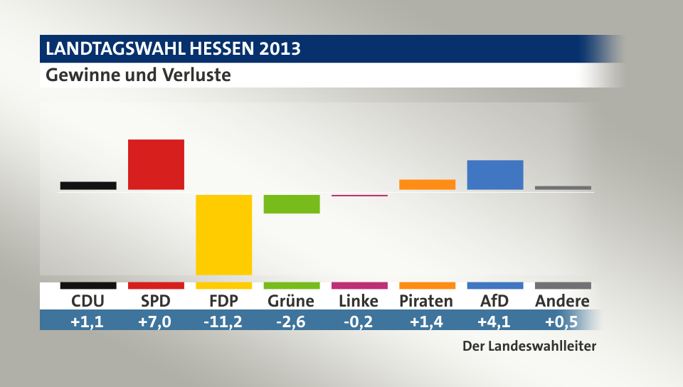 Gewinne und Verluste, in Prozentpunkten: CDU 1,1; SPD 7,0; FDP -11,2; Grüne -2,6; Linke -0,2; Piraten 1,4; AfD 4,1; Andere 0,5; Quelle: Infratest dimap|Der Landeswahlleiter