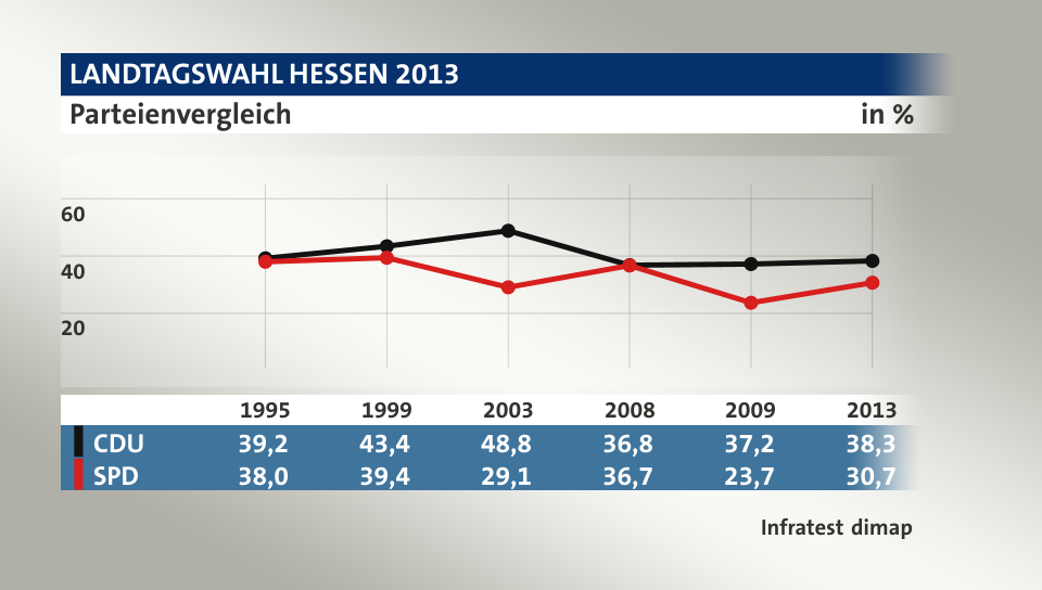 Parteienvergleich, in % (Werte von 2013): CDU 38,3; SPD 30,7; Quelle: Infratest dimap