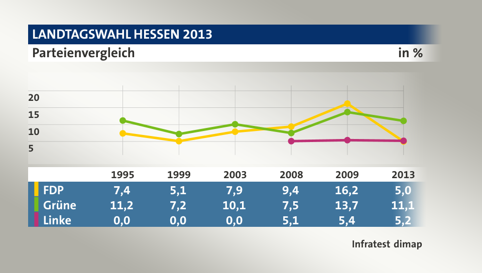 Parteienvergleich, in % (Werte von 2013): FDP 5,0; Grüne 11,1; Linke 5,2; Quelle: Infratest dimap