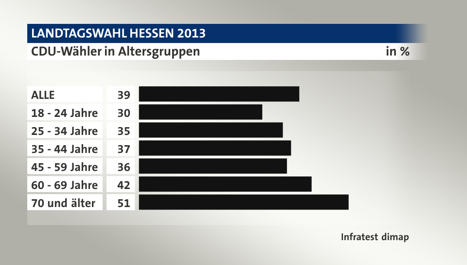 CDU-Wähler in Altersgruppen, in %: ALLE 39, 18 - 24 Jahre 30, 25 - 34 Jahre 35, 35 - 44 Jahre 37, 45 - 59 Jahre 36, 60 - 69 Jahre 42, 70 und älter 51, Quelle: Infratest dimap