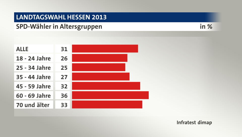 SPD-Wähler in Altersgruppen, in %: ALLE 31, 18 - 24 Jahre 26, 25 - 34 Jahre 25, 35 - 44 Jahre 27, 45 - 59 Jahre 32, 60 - 69 Jahre 36, 70 und älter 33, Quelle: Infratest dimap