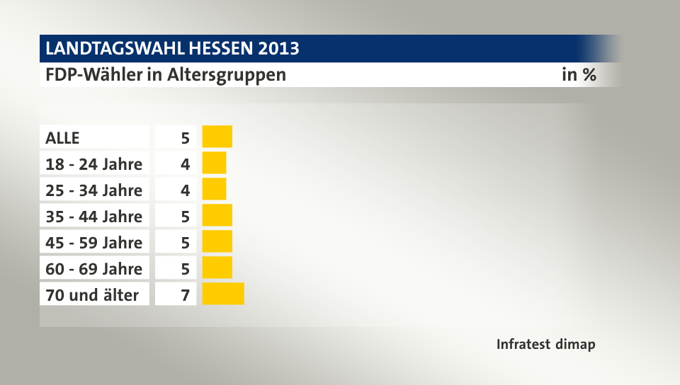FDP-Wähler in Altersgruppen, in %: ALLE 5, 18 - 24 Jahre 4, 25 - 34 Jahre 4, 35 - 44 Jahre 5, 45 - 59 Jahre 5, 60 - 69 Jahre 5, 70 und älter 7, Quelle: Infratest dimap