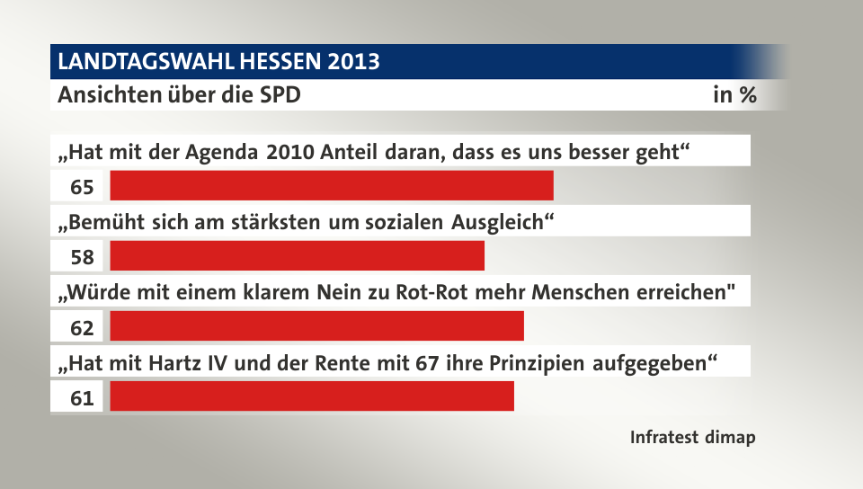 Ansichten über die SPD, in %: „Hat mit der Agenda 2010 Anteil daran, dass es uns besser geht“ 65, „Bemüht sich am stärksten um sozialen Ausgleich“ 58, „Würde mit einem klarem Nein zu Rot-Rot mehr Menschen erreichen