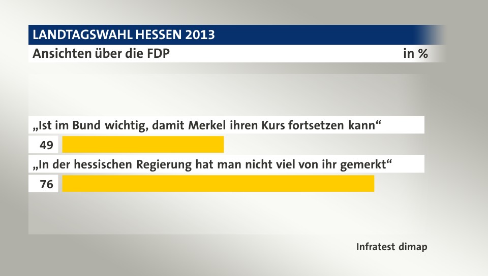 Ansichten über die FDP, in %: „Ist im Bund wichtig, damit Merkel ihren Kurs fortsetzen kann“ 49, „In der hessischen Regierung hat man nicht viel von ihr gemerkt“ 76, Quelle: Infratest dimap