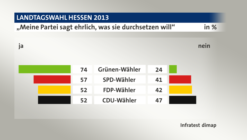 „Meine Partei sagt ehrlich, was sie durchsetzen will“ (in %) Grünen-Wähler: ja 74, nein 24; SPD-Wähler: ja 57, nein 41; FDP-Wähler: ja 52, nein 42; CDU-Wähler: ja 52, nein 47; Quelle: Infratest dimap