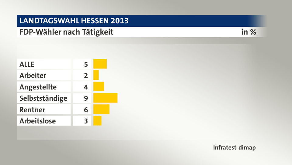 FDP-Wähler nach Tätigkeit, in %: ALLE 5, Arbeiter 2, Angestellte 4, Selbstständige 9, Rentner 6, Arbeitslose 3, Quelle: Infratest dimap