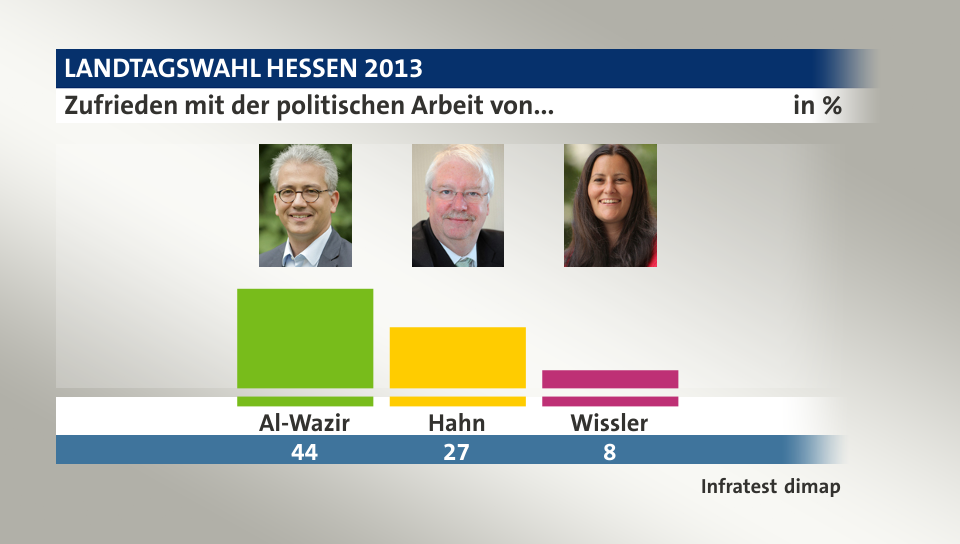 Zufrieden mit der politischen Arbeit von..., in %: Al-Wazir 44,0 , Hahn 27,0 , Wissler 8,0 , Quelle: Infratest dimap