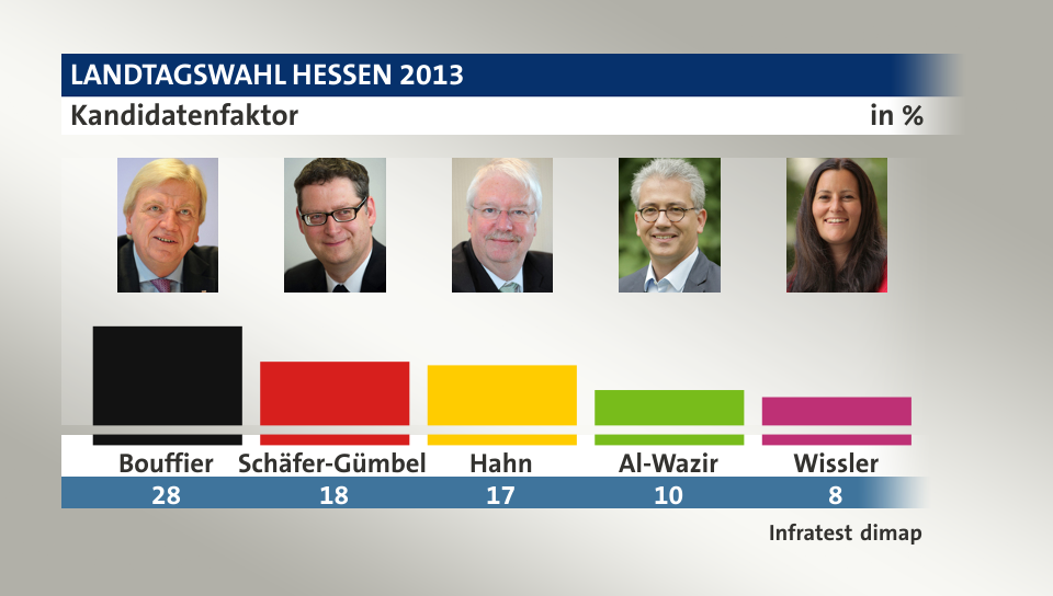 Kandidatenfaktor, in %: Bouffier 28,0 , Schäfer-Gümbel 18,0 , Hahn 17,0 , Al-Wazir 10,0 , Wissler 8,0 , Quelle: Infratest dimap