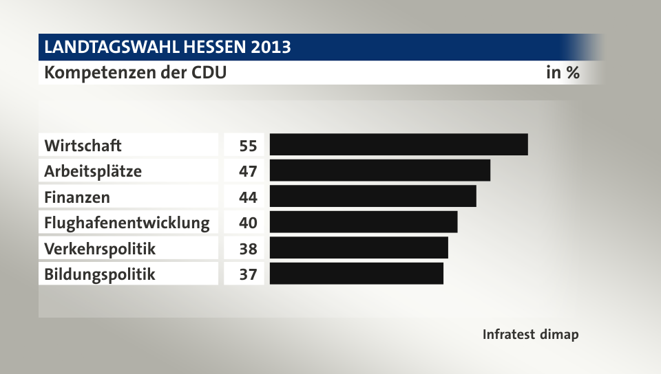 Kompetenzen der CDU, in %: Wirtschaft 55, Arbeitsplätze 47, Finanzen 44, Flughafenentwicklung 40, Verkehrspolitik 38, Bildungspolitik 37, Quelle: Infratest dimap