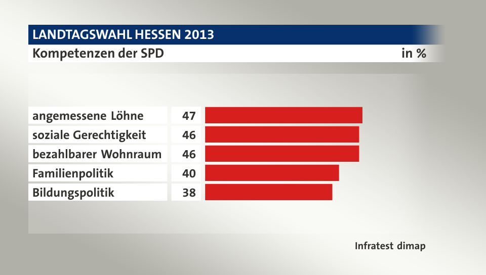 Kompetenzen der SPD, in %: angemessene Löhne  47, soziale Gerechtigkeit 46, bezahlbarer Wohnraum 46, Familienpolitik 40, Bildungspolitik 38, Quelle: Infratest dimap