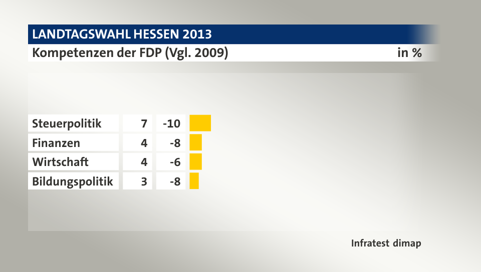 Kompetenzen der FDP (Vgl. 2009), in %: Steuerpolitik 7, Finanzen 4, Wirtschaft 4, Bildungspolitik 3, Quelle: Infratest dimap