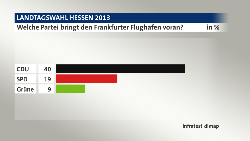 Welche Partei bringt den Frankfurter Flughafen voran?, in %: CDU 40, SPD 19, Grüne 9, Quelle: Infratest dimap