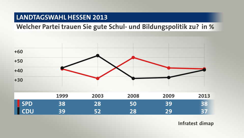 Welcher Partei trauen Sie gute Schul- und Bildungspolitik zu?, in % (Werte von 2013): SPD 38,0 , CDU 37,0 , Quelle: Infratest dimap