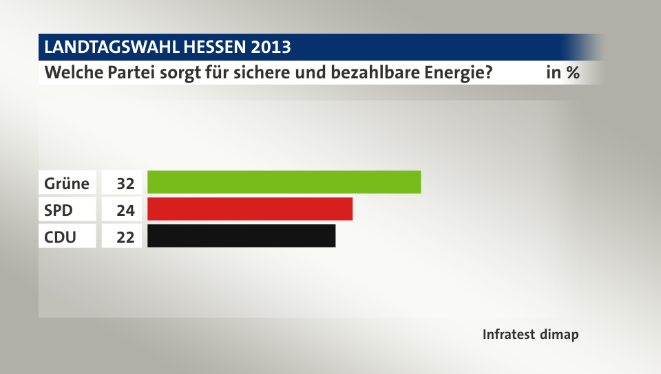 Welche Partei sorgt für sichere und bezahlbare Energie?, in %: Grüne 32, SPD 24, CDU 22, Quelle: Infratest dimap