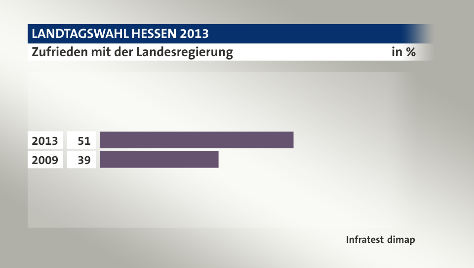 Zufrieden mit der Landesregierung, in %: 2013 51, 2009 39, Quelle: Infratest dimap