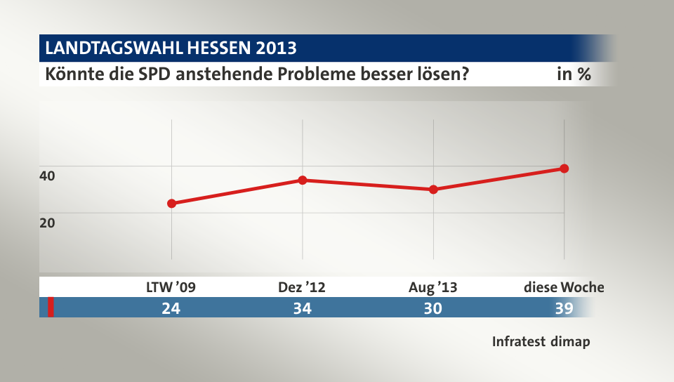 Könnte die SPD anstehende Probleme besser lösen?, in % (Werte von diese Woche):  39,0 , Quelle: Infratest dimap