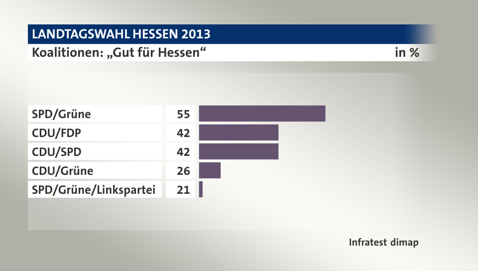 Koalitionen: „Gut für Hessen“, in %: SPD/Grüne 55, CDU/FDP 42, CDU/SPD 42, CDU/Grüne 26, SPD/Grüne/Linkspartei 21, Quelle: Infratest dimap