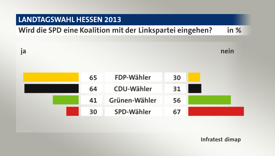 Wird die SPD eine Koalition mit der Linkspartei eingehen? (in %) FDP-Wähler: ja 65, nein 30; CDU-Wähler: ja 64, nein 31; Grünen-Wähler: ja 41, nein 56; SPD-Wähler: ja 30, nein 67; Quelle: Infratest dimap