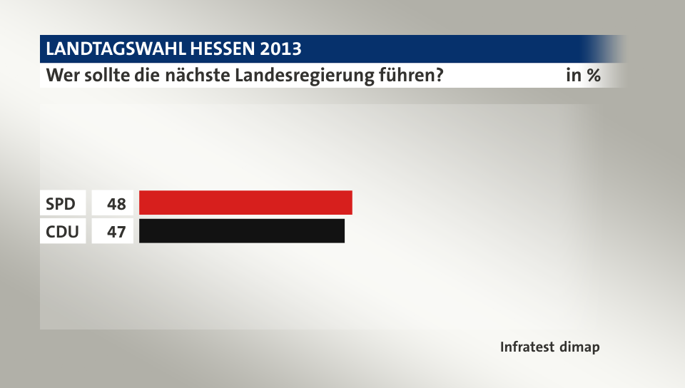 Wer sollte die nächste Landesregierung führen?, in %: SPD 48, CDU 47, Quelle: Infratest dimap