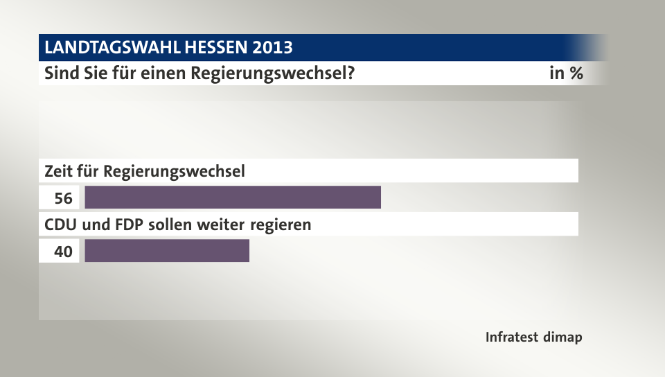 Sind Sie für einen Regierungswechsel?, in %: Zeit für Regierungswechsel 56, CDU und FDP sollen weiter regieren 40, Quelle: Infratest dimap