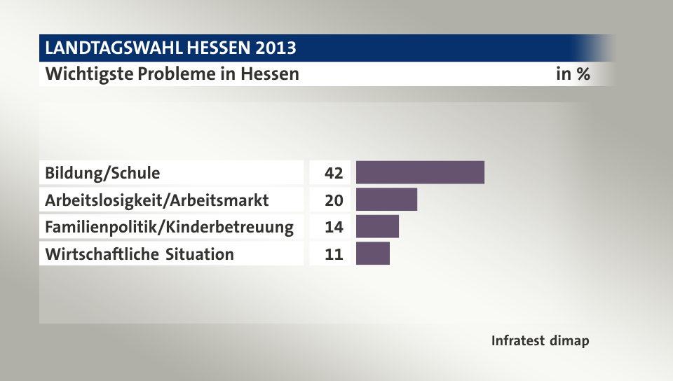 Wichtigste Probleme in Hessen, in %: Bildung/Schule 42, Arbeitslosigkeit/Arbeitsmarkt 20, Familienpolitik/Kinderbetreuung 14, Wirtschaftliche Situation 11, Quelle: Infratest dimap