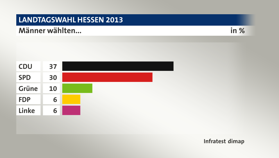 Männer wählten..., in %: CDU 37, SPD 30, Grüne 10, FDP 6, Linke 6, Quelle: Infratest dimap