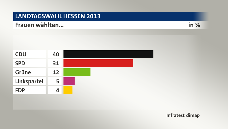 Frauen wählten..., in %: CDU 40, SPD 31, Grüne 12, Linkspartei 5, FDP 4, Quelle: Infratest dimap