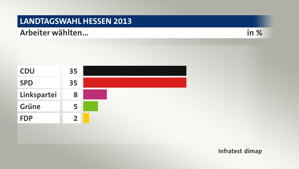 Arbeiter wählten..., in %: CDU 35, SPD 35, Linkspartei 8, Grüne 5, FDP 2, Quelle: Infratest dimap