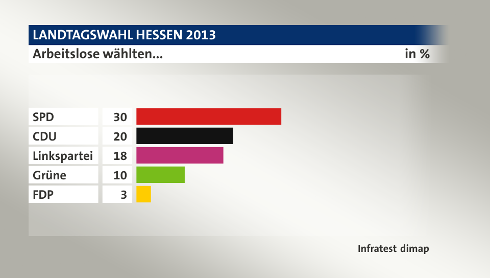 Arbeitslose wählten..., in %: SPD 30, CDU 20, Linkspartei 18, Grüne 10, FDP 3, Quelle: Infratest dimap