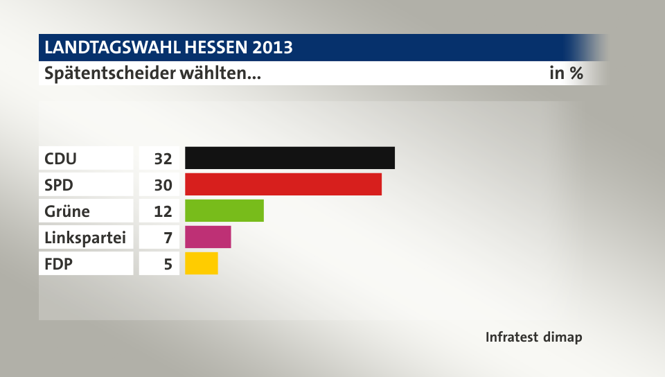 Spätentscheider wählten..., in %: CDU 32, SPD 30, Grüne 12, Linkspartei 7, FDP 5, Quelle: Infratest dimap